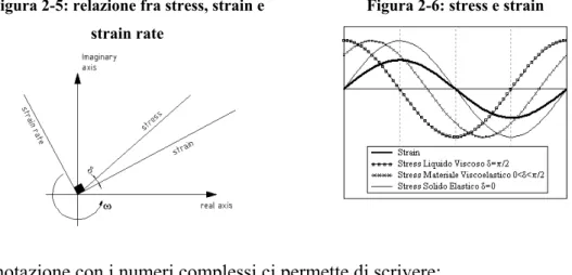 Figura 2-5: relazione fra stress, strain e  strain rate 