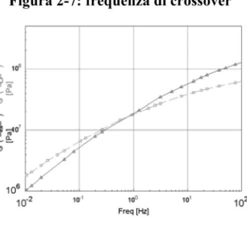 Figura 2-7: frequenza di crossover 