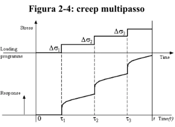 Figura 2-4: creep multipasso 