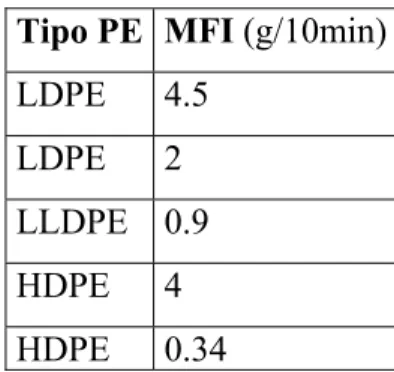 Tabella 3-2 : Caratteristiche PE utilizzati  Tipo PE MFI (g/10min) LDPE 4.5 