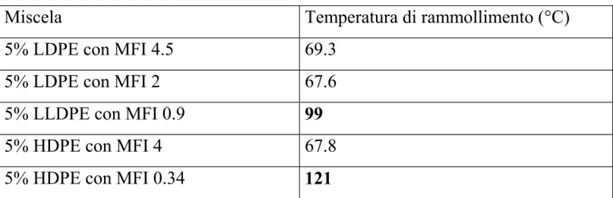 Tabella 3-3 Temperature di rammollimento 