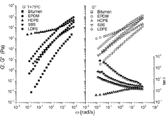 Figura 3-4: G’ , G’’ e tan δ a 75°C, 5% polimero 