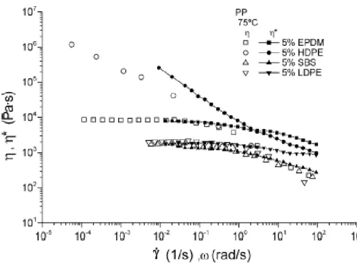 Figura 3-5 viscosità e viscosità complessa 