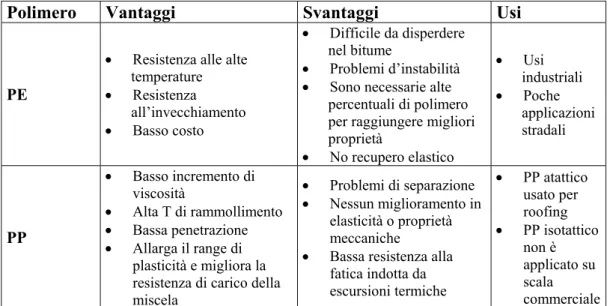 Tabella 3-1: Caratteristiche dei polimeri 