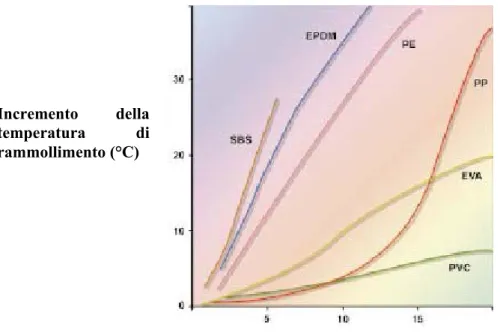 Figura 3-1: Correlazione tra punto di rammollimento e percentuale di polimero 