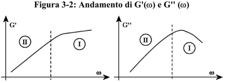 Figura 3-2: Andamento di G'( ω) e G'' (ω) 