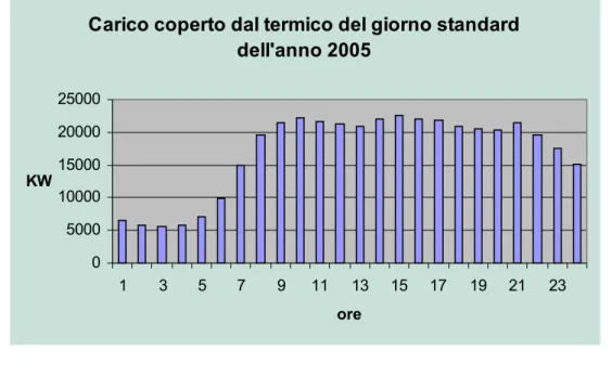 tab. 2.3.1 Quota parte di carico coperto dalla produzione termica nel giorno standard dell’anno  2005 