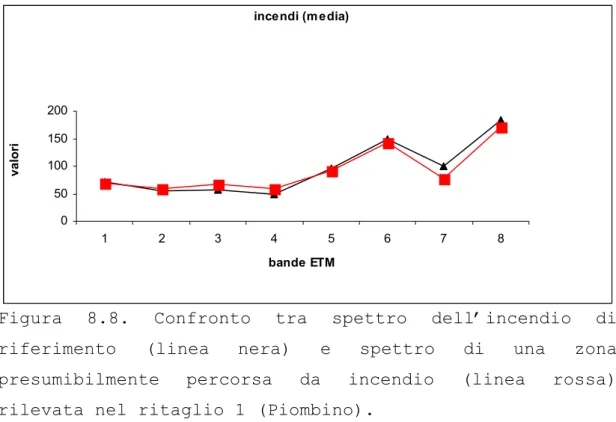 Figura 8.8. Confronto tra spettro dell’incendio di  riferimento (linea nera) e spettro di una zona  presumibilmente percorsa da incendio (linea rossa)  rilevata nel ritaglio 1 (Piombino)