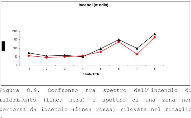 Figura 8.9. Confronto tra spettro dell’incendio di  riferimento (linea nera) e spettro di una zona non  percorsa da incendio (linea rossa) rilevata nel ritaglio  2