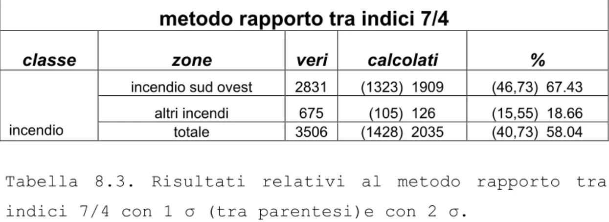 Tabella 8.3. Risultati relativi al metodo rapporto tra  indici 7/4 con 1 σ (tra parentesi)e con 2 σ
