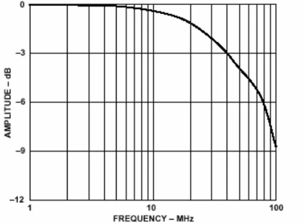 Figura 4.14 -  (a) THD in funzione della frequenza di ingresso   (b) THD in funzione della velocità di campionamento e per diversi span 