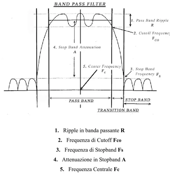 Figura 4.5 -  Risposta in ampiezza di un filtro passabanda generico e parametri fondamentali 