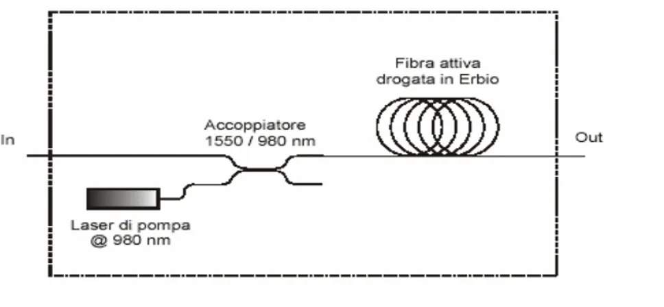 Figura 1. 0.1 pompaggio di una fibra all'erbio 