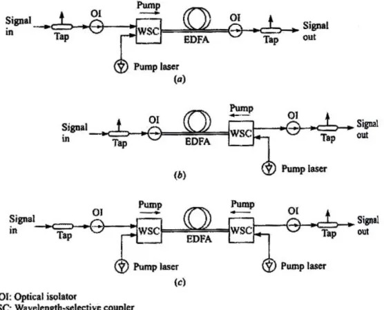 Figura 1. 0.3 a) codirectional pumping, b) counterdirectional pumping, c)codirectional e  counterdirectional pumping together