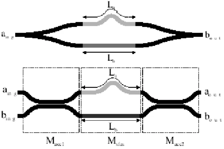 Figura 2.2 interferometro Mach Zender sbilanciato. 