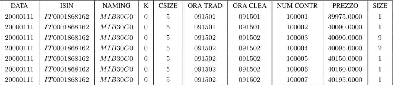 Tabella 2.1: Esempio di registrazione dei dati relativi al contratto F IB30