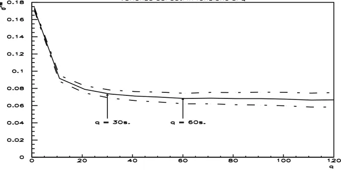Figura 2.3.3: Varianza dei dati in funzione del periodo di aggregazione q