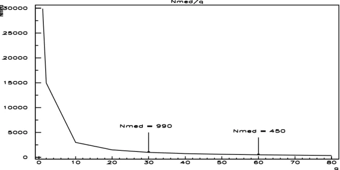 Figura 2.3.4: Numero medio giornaliero di dati a disposizione per l’analisi in funzione del periodo di aggregazione q.