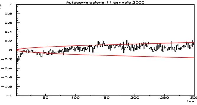 Figura 4.8.5: Funzione di autocorrelazione