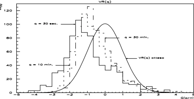 Figura 4.8.10: Distribuzioni dei V R(q) confrontati con la distribuzione asintotica attesa in caso di incrementi eteroschedastici, al variare del periodo di aggregazione q