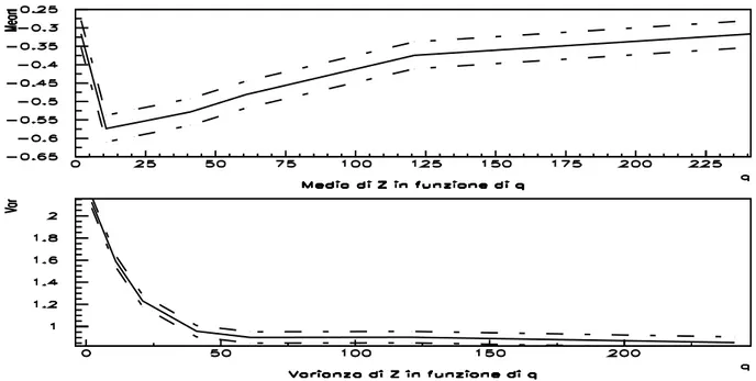 Figura 4.8.12: Media e varianza della distribuzione asintotica Z2(q) del V R (normalizzato ad una deviazione standard) in funzione del periodo di aggregazione q