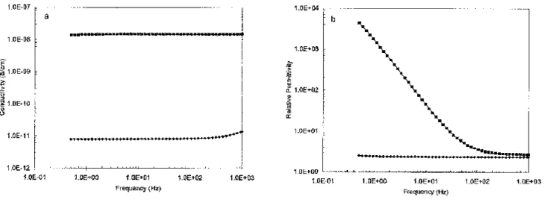 Figure 3.1: Permittivity and conductivity of pure corn oil (diamonds) and doped oil (squares)