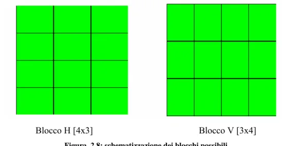Figura  2.8: schematizzazione dei blocchi possibili 
