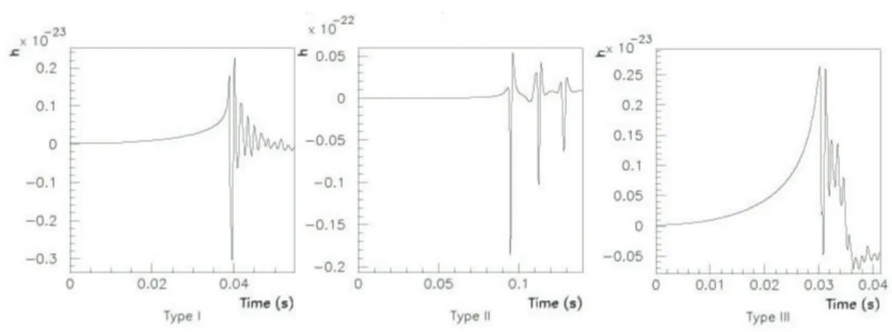 Figura 1.3: Esempi di forme d’onda teoriche delle onde gravitazionali emesse dai tre tipi principali di supernove, poste ad una distanza di 10 Mpc, durante la fase di collasso del loro nucleo.