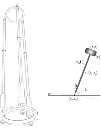 Figura 2.5: a) il pendolo invertito reale b) un semplice modello