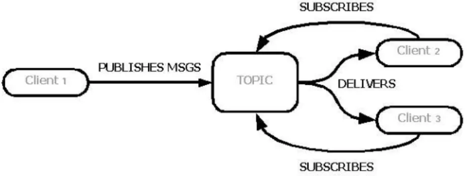 Figura 3: rappresentazione grafica del pattern JMS PUB/SUB