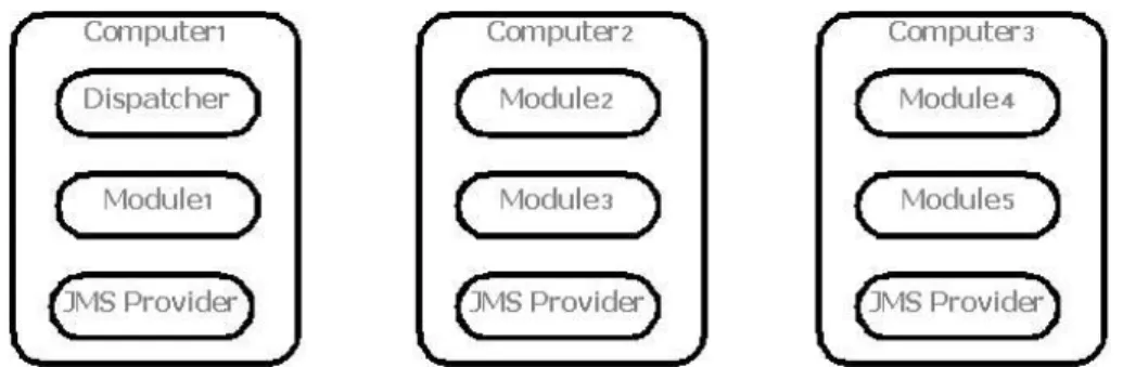 Figura 8: esempio di composizione dei processi di un server distribuito
