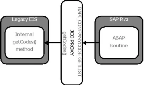 Figura 16: server JCo come proxy tra R/3 ed un EIS legacy
