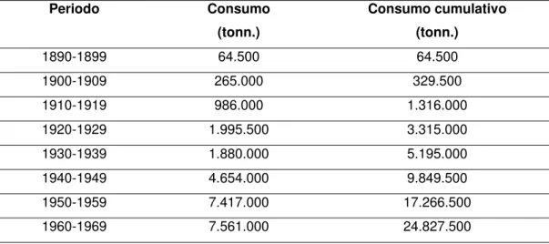 Tabella  1 .  Consumo  (espresso  in  tonnellate)  di  amianto  negli  Stati  Uniti  d’America  tra  il  1890  e  il  1970  (I