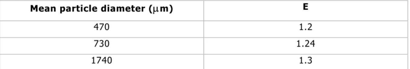 Table 2.1.1.1: Enhancement factor E (Nienow et al. 1972) 