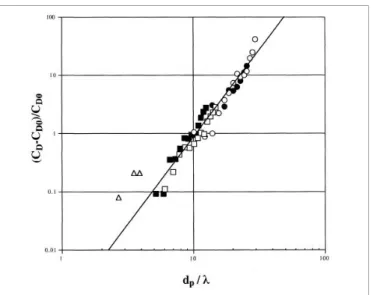 Figure 2.1.1.2 shows the relationship found by the authors: where the  turbulence is higher the settling velocity is lower
