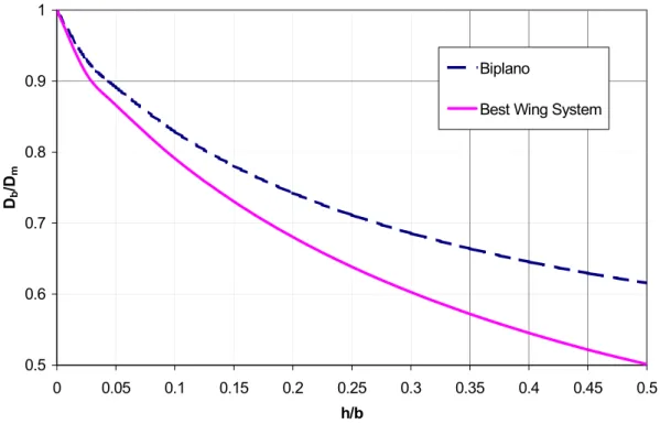 Figure 3.  Efficiency of biplane and of Best Wing System versus h/b. 