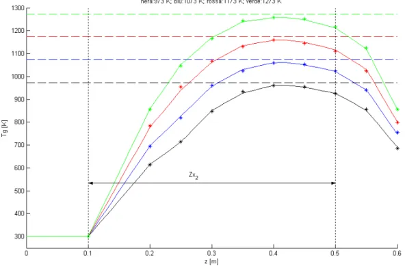 Fig 2.3.2: Profilo termico del gas sperimentale (*) e interpolato (come nel modello) alle  quattro temperature nominali delle resistenze (973, 1073, 1173, 1273 K) 