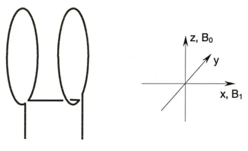 Fig. 2.1 – Helmholtz coil. 