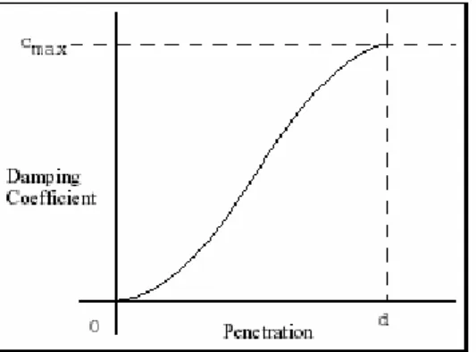 Fig. 2.2 : coefficiente di smorzamento in funzione della penetrazione 