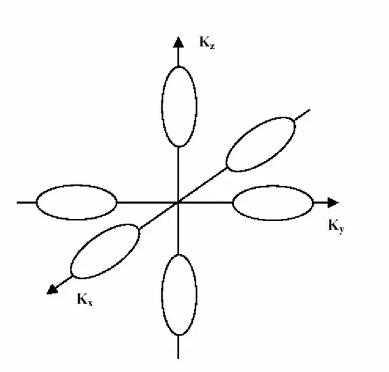 Figura 1.4: superfici equienergetiche del silicio nell’intorno del minimo della banda di conduzione