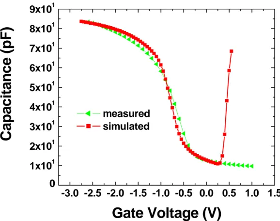 Figura 2.10: curva C-V simulata e misurata in cui è stato inserito un Fermi level pinning di 0.3V