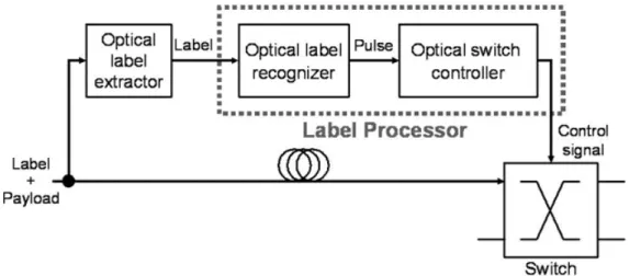 Figure 1.3: Label processing module