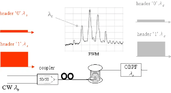 Figure 2.6: FWM-based wavelength converter.