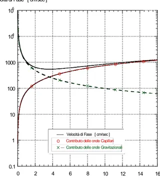 Fig. 4.4 – Velocità di fase in funzione del numero d’onda in base alle  diverse tipologie di onde 