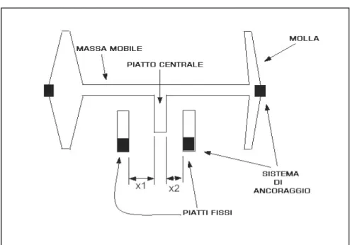 Figura 6  Sistema a Capacità differenziali 