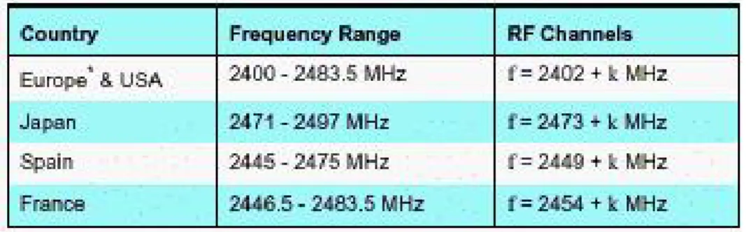 Tabella 2.2  Frequenze Bluetooth 