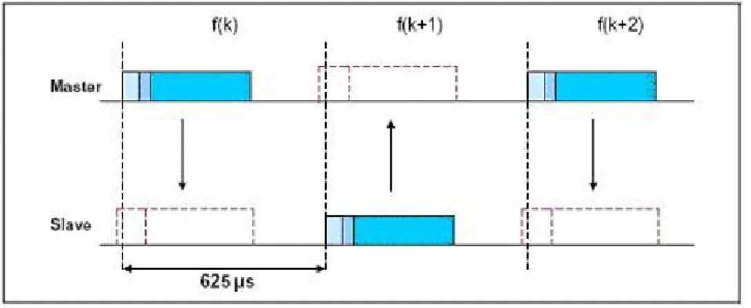 Figura 2.3  Frequency Hopping Time Division Duplex 