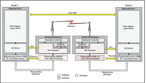 Figura 2.7   Schematizzazione dei livelli bassi di un sistema Bluetooth 