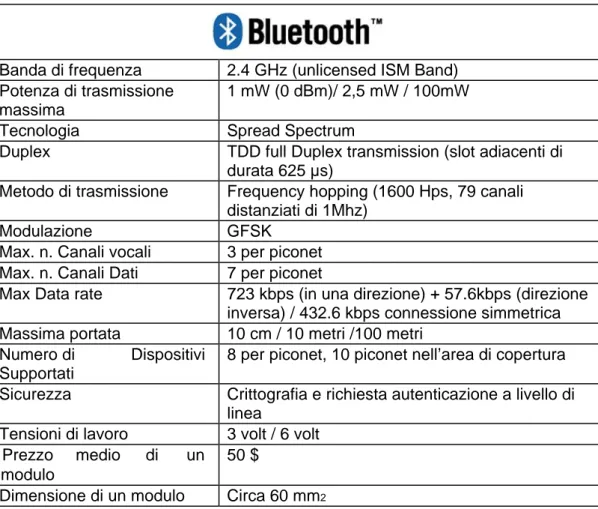 Tabella 2.1 Principali caratteristiche del Bluetooth 