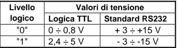 Tabella 3.2  Valori di tensioni nel protocollo TTL e RS232 